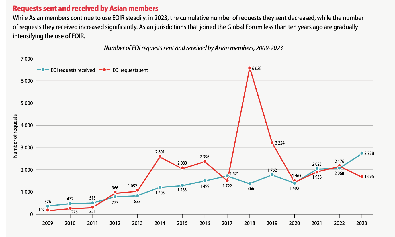 Cross border Tax Transparency Asian Perspective OECD Report
